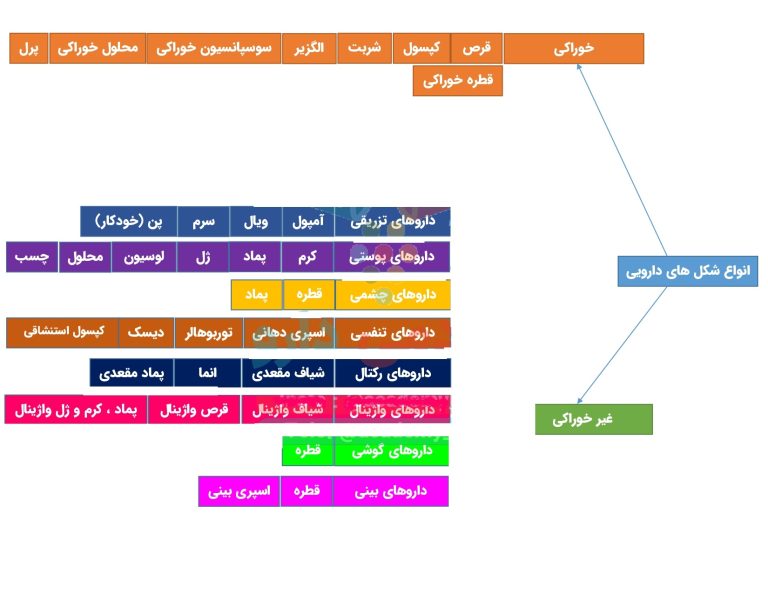 اشکال دارویی واسامی تجاری